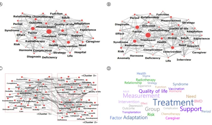 Figure 2. Visualization of analysis. (A) Map of degree centrality. (B) Map of eigenvector centrality