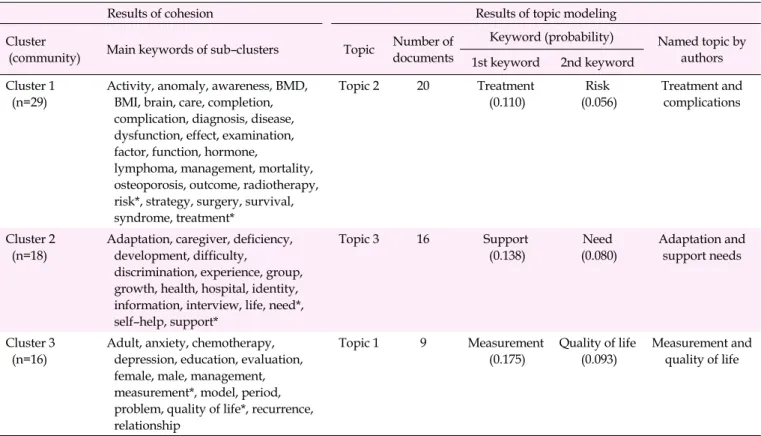 Table 2. Results of Cohesion and Topic Modeling 