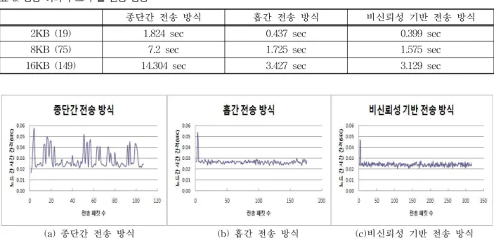 표 3. 영상 이미지 크기 별 전송 성능