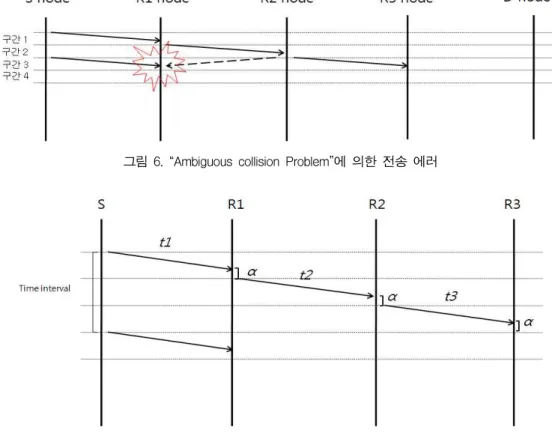 그림 6. “Ambiguous collision Problem”에 의한 전송 에러