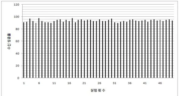 그림 10. 최종으로 전송된 패킷의 수 (4홉일 경우) 표 4. 기존 패킷전송방식과 제안방법의 비교 종단간 전송 방식 (최적상태) 비신뢰성 기반 전송 방식(최적상태) 제안방법 전송방식 특징 ACK 비신뢰성 비신뢰성 기반+엿듣기 패킷 전송성공률 73% 99.15% 93.78%