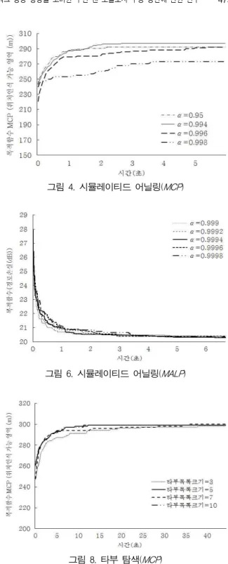 그림 3. 시뮬레이티드 어닐링( MNAP ) 그림 5. 시뮬레이티드 어닐링( MMLP ) 그림 7. 타부 탐색( MNAP ) 그림 4. 시뮬레이티드 어닐링( MCP )그림 6