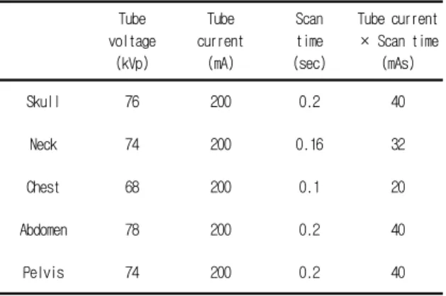 Table  4.  Calibration  factors  of  the  optically  stimulated  luminescence  dosimeters  (OSLDs)  used  in  this  study.