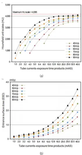 Fig.  7.  Comparison  results  of  Hounsfield  unit  scales  (HU)  and  entrance  surface  doses  (ESD)  due  to  the  tube  currents-exposure  time  products  (mAs)