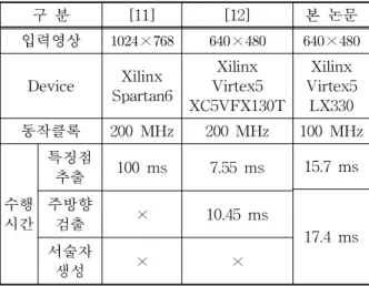 표 3. 세부 메모리 사용량 구 분 메모리 사용량 (Byte) 입력 영상 메모리(듀얼) 614,400 적분 영상 메모리 281,200 행렬식 저장 메모리 194,000 특징점 저장 메모리 8,192 서술자 저장 메모리 262,144 기 타 6,864 Total 1,366,800 표 4