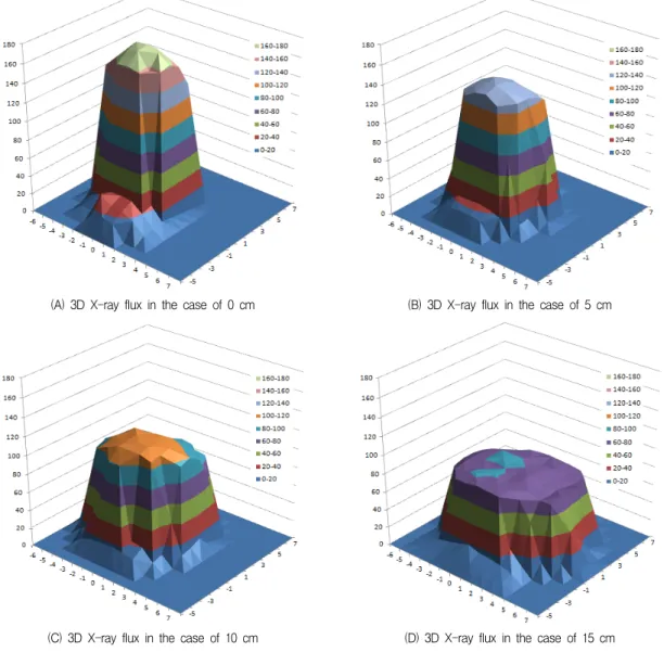 Fig  3.    Obtained  3D  X-ray  relative  flux  of  dental  X-ray  generator  for  variation  of  distance  between  dosimeter  and  the  tube  (Hight: 
