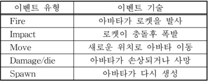 표 1. 다중사용자 온라인 게임 Quake의 이벤트 유형 이벤트 유형 이벤트 기술 Fire 아바타가 로켓을 발사 Impact 로켓이 충돌후 폭발 Move 새로운 위치로 아바타 이동 Damage/die 아바타가 손상되거나 사망 Spawn 아바타가 다시 생성 다