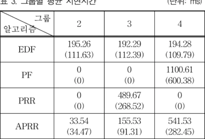 표 3. 그룹별 평균 지연시간 (단위: ms) 그룹 알고리즘 2 3 4 EDF 195.26 (111.63) 192.29 (112.39) 194.28 (109.79) PF 0 (0) 0 (0) 1100.61 (600.38) PRR 0 (0) 489.67 (268.52) 0 (0) APRR 33.54 (34.47) 155.53 (91.31) 541.53 (282.45) 감소된 94.92ms부터 241.64ms까지의 평균 지연시간 과 표준편차가 측정되었다