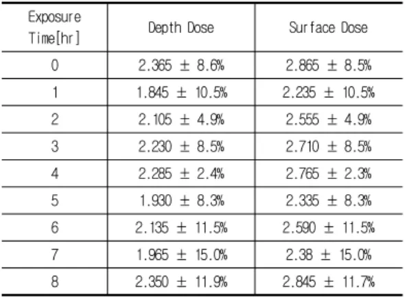 Table  1.  Dose  Variation  According  to  the  Time  of  Exposure  to  the  MRI  equipment  [mSv]