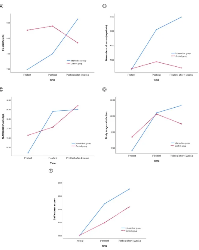 Figure 2. Effects on the outcome variables over time in both groups, based on the repeated-measures analysis