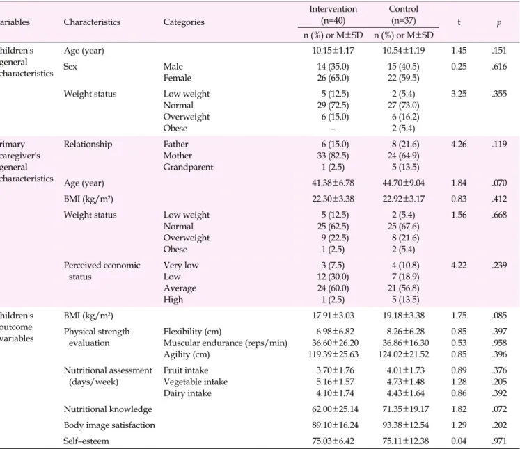 Table 2. Homogeneity Test for General Characteristics and Outcome Variables (N=77) Variables Characteristics Categories