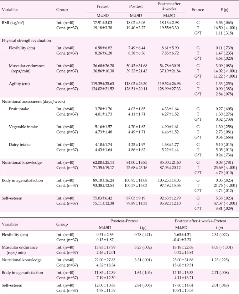 Table 3. Effects of Combined Obesity Prevention Program Including Primary Caregiver (N=77)