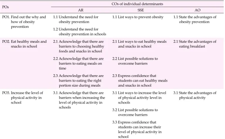 Table 1. Matrix of Change Objectives for the Let’s Eat Healthy and Move at School Program Targeting Students