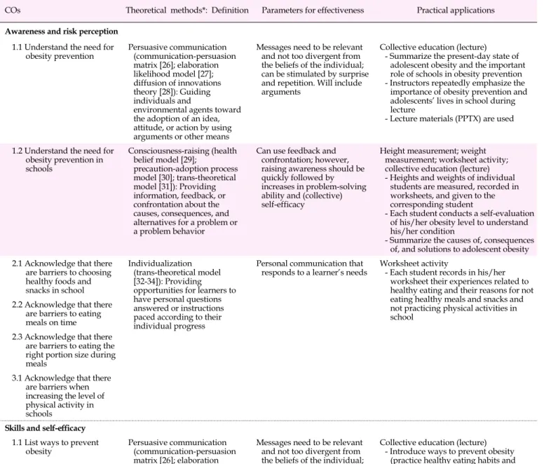 Table 2. Theoretical Methods and Practical Applications Related to the Let’s Eat Healthy and Move at School Program COs Theoretical methods*: Definition Parameters for effectiveness Practical applications
