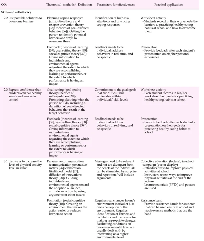Table 2. Theoretical Methods and Practical Applications Related to the Let’s Eat Healthy and Move at School Program (Continued)