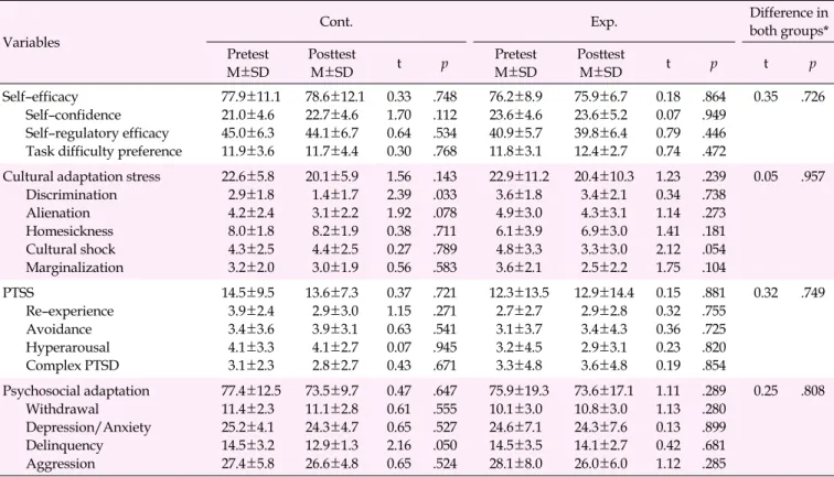 Table 3. Comparison of Psychosocial Adaptation, Stress, and Self-efficacy between Participants from Both Groups Before and After the  Program