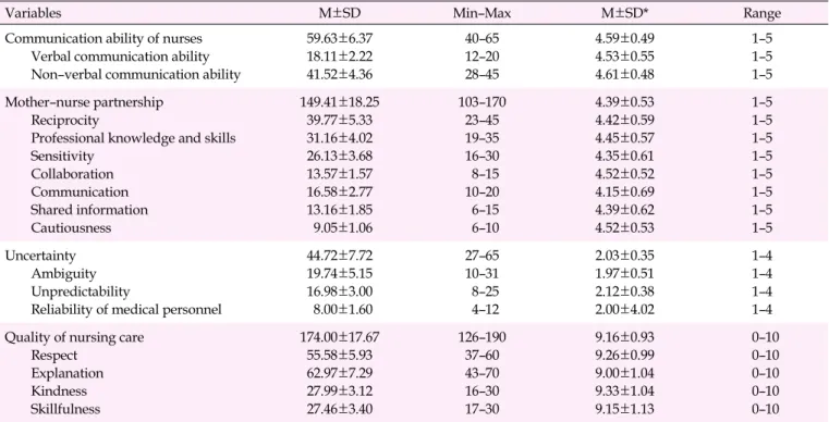 Table 2. Scores for the Communication Ability of Nurses, the Mother-Nurse Partnership, Uncertainty, and the Quality of Nursing Care  (N=167)