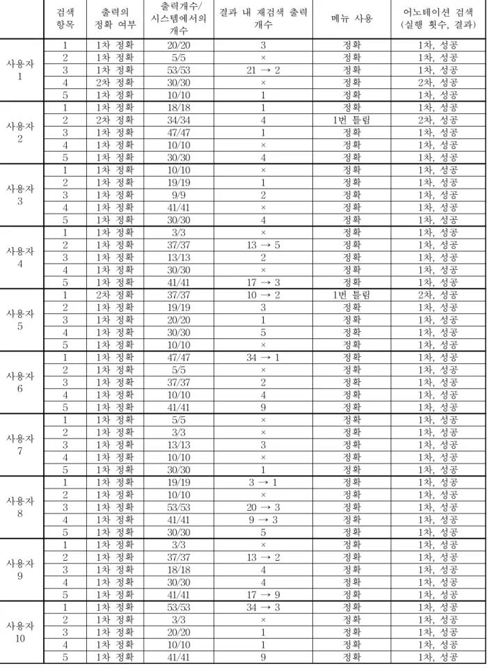 표 5. 어노테이션 검색 결과 표 검색 항목 출력의 정확 여부 출력개수/ 시스템에서의 개수 결과 내 재검색 출력개수 메뉴 사용 어노테이션 검색 (실행 횟수, 결과) 사용자 1 1 1차 정확 20/20 3 정확 1차, 성공21차 정확5/5×정확1차, 성공31차 정확53/5321 → 2정확1차, 성공 4 2차 정확 30/30 × 정확 2차, 성공 5 1차 정확 10/10 1 정확 1차, 성공 사용자 2 1 1차 정확 18/18 1 정확 1차, 성공22차 정확