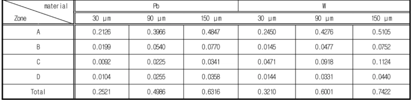 Table  1.  Absorption  yield  of  lead  and  tungsten  in  various  x-ray  energy  zone