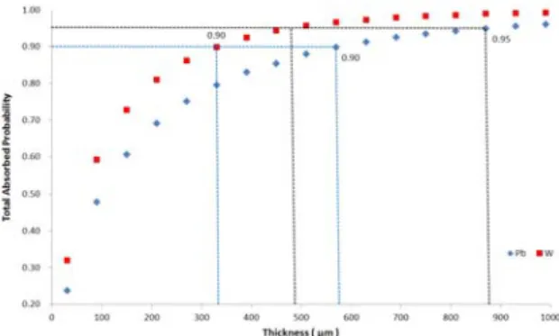 Fig  3.  Absorbed  probability  of  lead  and  tungsten  as  a  function  of  layer  thickness  (at  120  kVp)