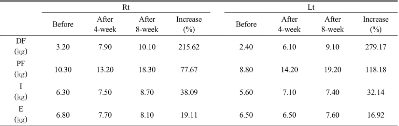 Table 4. Changes of ankle joint isometric strength at before, after 4- and 8-week of therapeutic exercise
