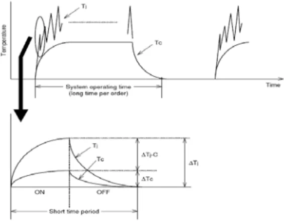 Fig.  1.  Change  in  temperature  of  the  module