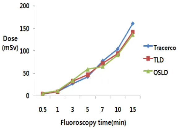 Figure  6.  Dose  value  of  dosimeters(Tracerco,  TLD,  OSLD)  according  to  scatter  X-ray  exposed  days