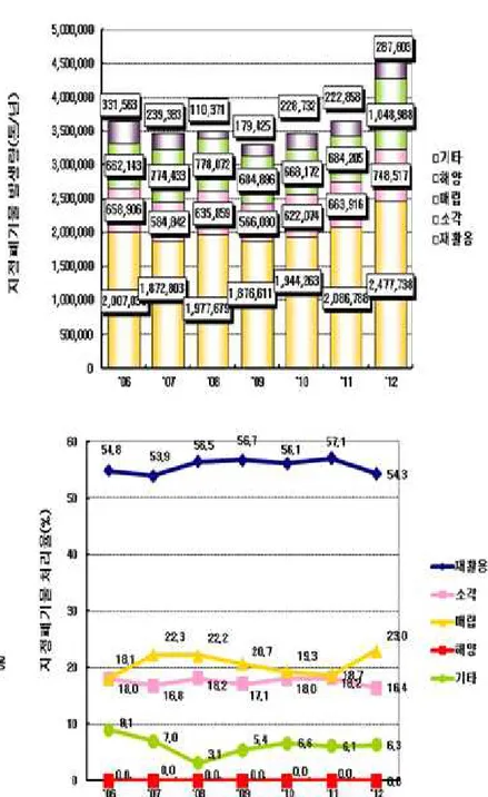 [그림 3-9] 지정폐기물의 연도별 처리량 및 처리율 변화