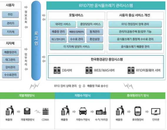 [그림 2-9] 무선 주파수 인식 시스템 운영체계