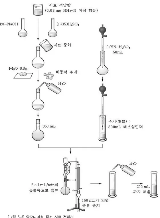 [그림 5-3] 암모니아성 질소 시료 전처리   암모니아성 질소 분석 시약을 제조한다. 1. 20% 수산화나트륨 용액: 수산화나트륨 20g을 정제수 100mL에 녹인다
