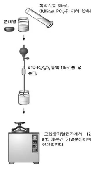 [그림 5-6] 총인 전처리 과정   총인 분석 시약을 제조한다. 1. H 2 SO 4  용액(2+1): 물 33.3mL에 H 2 SO 4  66.6mL를 섞는다