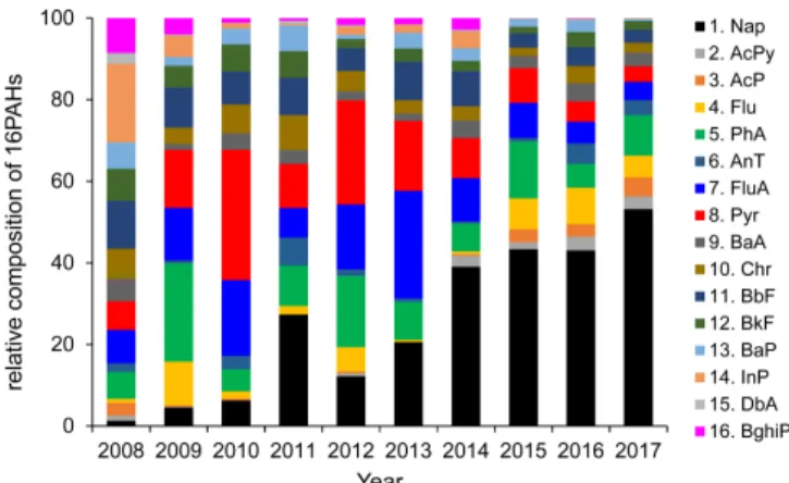 Figure 4. Temporal variation of each 16 PAHs concentration in subtidal sediment.Figure 3