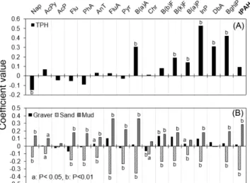 Figure 6. Correlation between 16 PAHs and TPH and sediment particle size (graver, sand and mud).