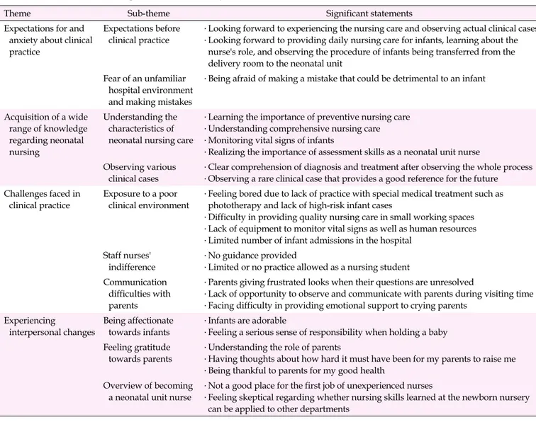 Table 1. Classification of Nursing Students' Clinical Experiences in Neonatal Units