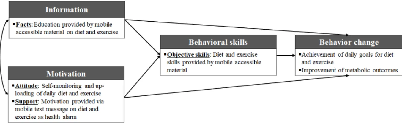 Figure 1. Conceptual framework of the mobile-based self-management health alarm (MSHA) program based on the information-  motivation-behavioral skills (IMB) model.