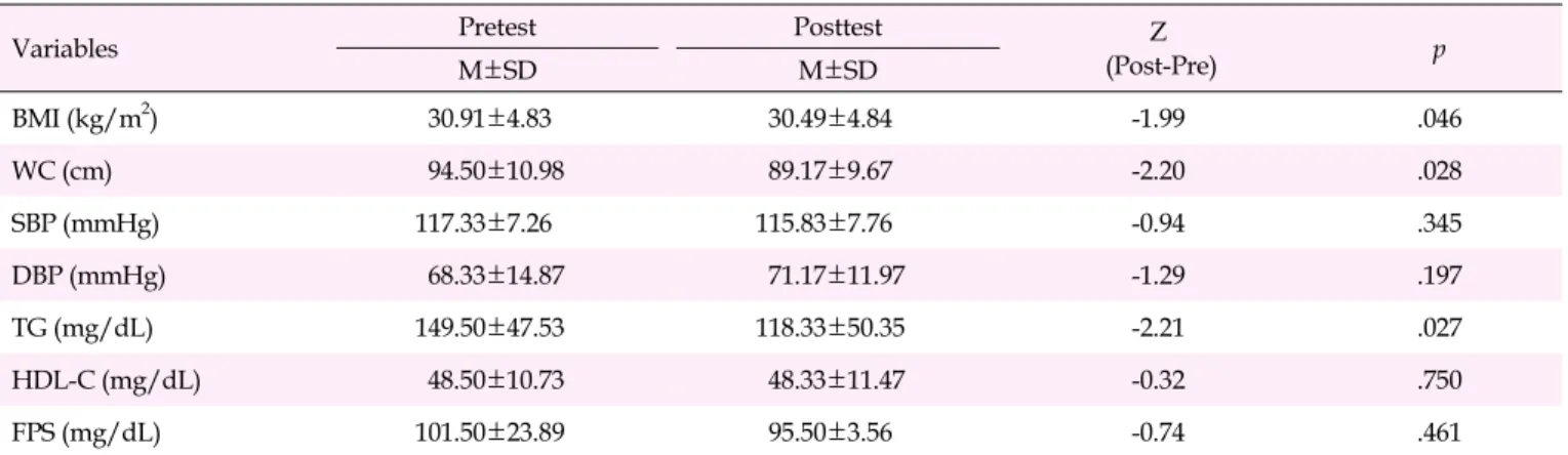 Table 4. Effects of the Mobile-based Self-management Health Alarm Program on Metabolic Outcomes (N=6)
