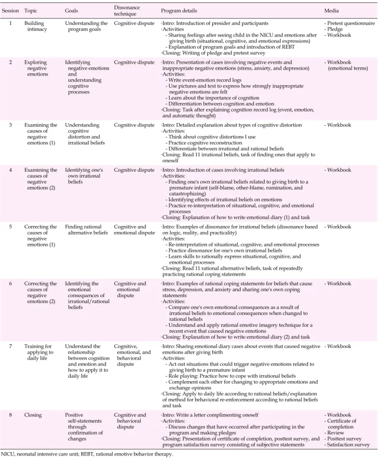 Table 1. Composition and Operation of the Rational Emotive Behavior Therapy–based Emotion Regulation Program for Mothers of  Premature Infants in the Neonatal Intensive Care Unit 