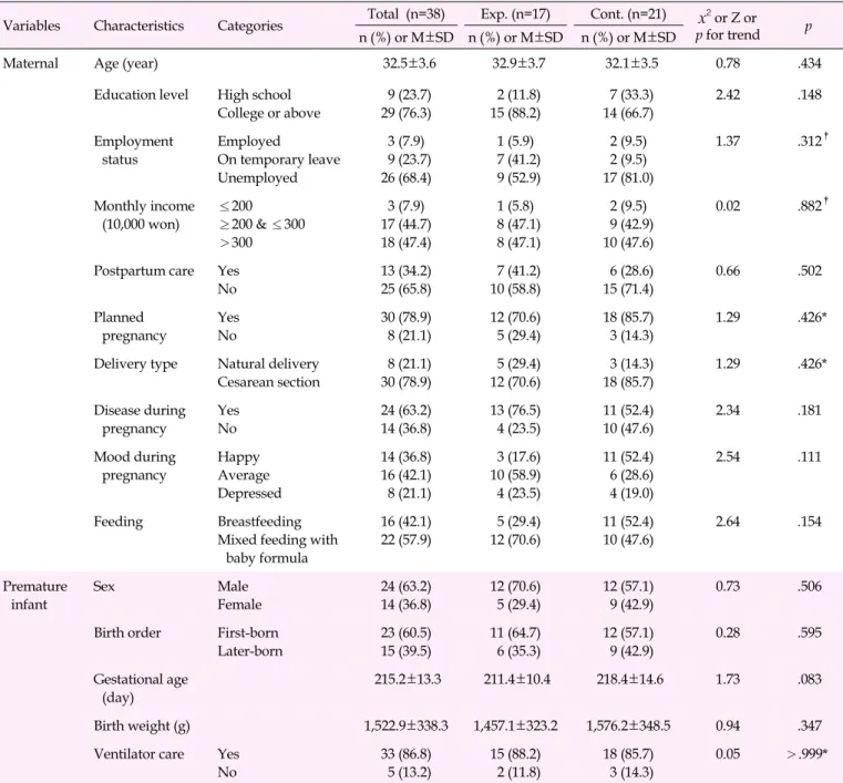 Table 2. General Characteristics of Participants and Homogeneity Testing (N=38)