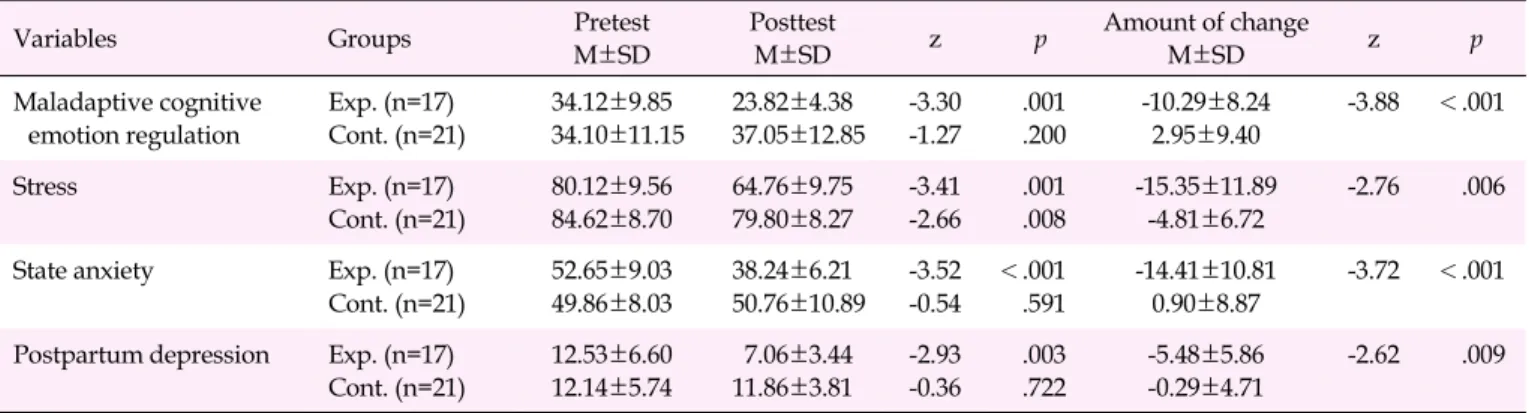 Table 4. Comparison of Outcome Variables between the Two Groups (N=38) 