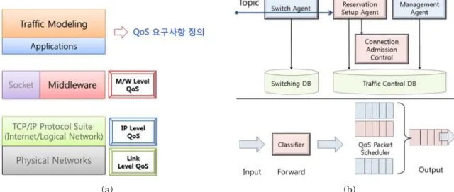 그림 4. (a) QoS 요구사항 정의에 따른 계층적 QoS 전략과 (b) 스위치단 QoS 적용 방안
