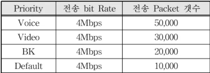 표 1. Rate과 QoS를 위한 TOS 값 Rate (상위 4bit) 의미 QoS (하위 4bit ) 의미 0×10 1 Mbps 0×00 Default 0×20 2 Mbps 0×40 Voice 0×30 5.5 Mbps 0×80 Video 0×40 6 Mbps 0×0C Background 0×50 9 Mbps 0×60 11 Mbps 0×70 12 Mbps 0×80 18 Mbps 0×90 24 Mbps 0×a0 36 Mbps 0×b0 48 Mbps 0×c0