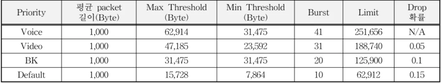표 3. 평가를 위한 기초 자료 Priority 평균 packet