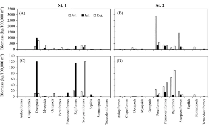 Figure 6. Results of otter trawl survey to estimate potential prey.