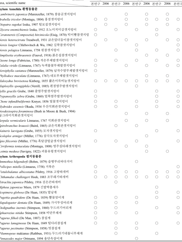 Table 2. 본 연구와 2006년 태안해안국립공원 자연자원조사 조간대 경성기질 저서무척추동물 목록 (계속).