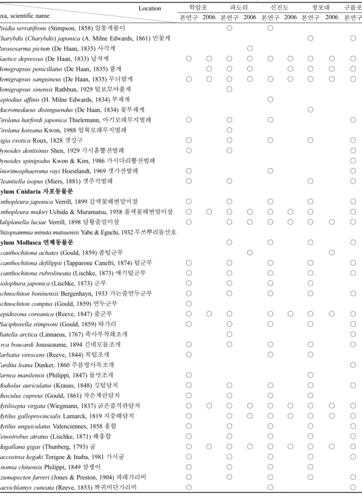 Table 2. 본 연구와 2006년 태안해안국립공원 자연자원조사 조간대 경성기질 저서무척추동물 목록 (계속)