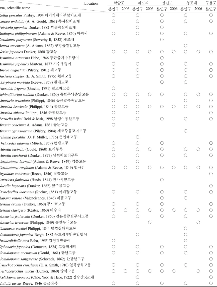 Table 2. 본 연구와 2006년 태안해안국립공원 자연자원조사 조간대 경성기질 저서무척추동물 목록 (계속)