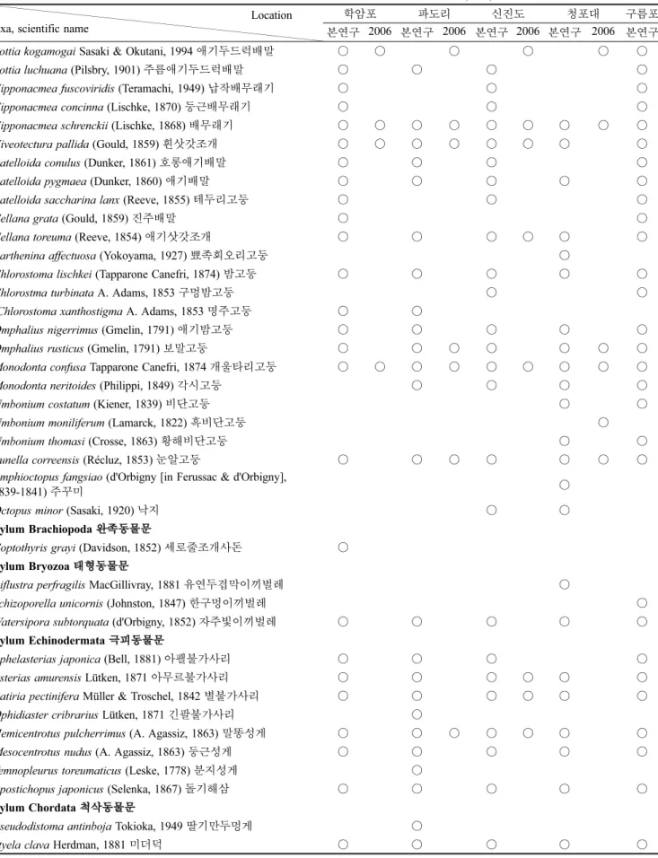 Table 2. 본 연구와 2006년 태안해안국립공원 자연자원조사 조간대 경성기질 저서무척추동물 목록 (계속)