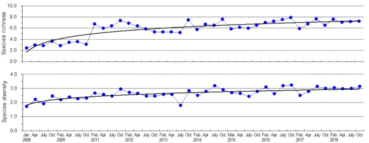 Figure 4. Seasonal variation of species richness and species diversity of macrobenthic community in Taean subtidal area, west coast of Korea.