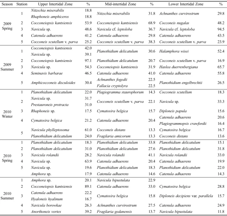 Table 3. Seasonal changes in the dominant species of benthic diatoms in the research area, 2009-2010.