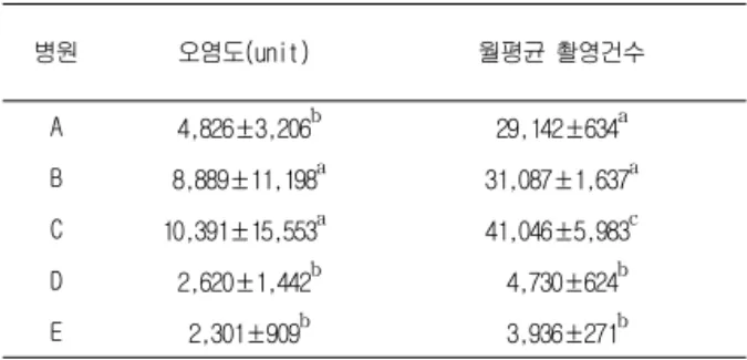 Table  4.  Germs  of  equipment  and  Hospital  and  and  compared  with  contamination  score